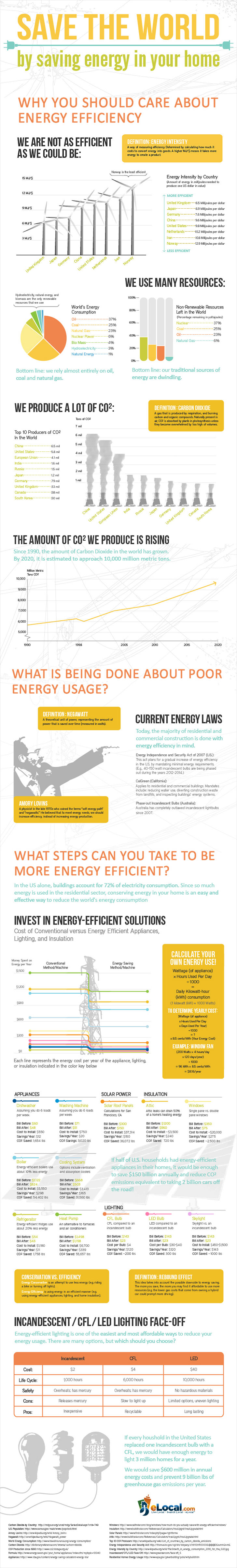 Save the world by saving energy in your home [Infographic] | ecogreenlove