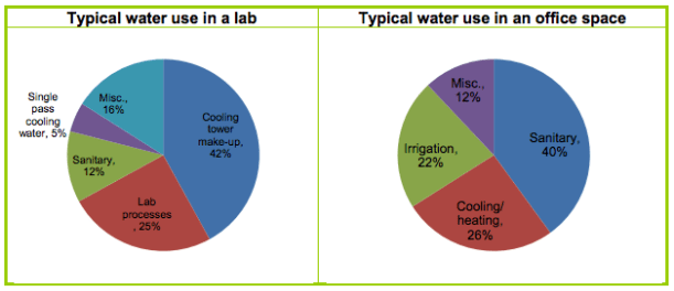 Water Efficient Labs