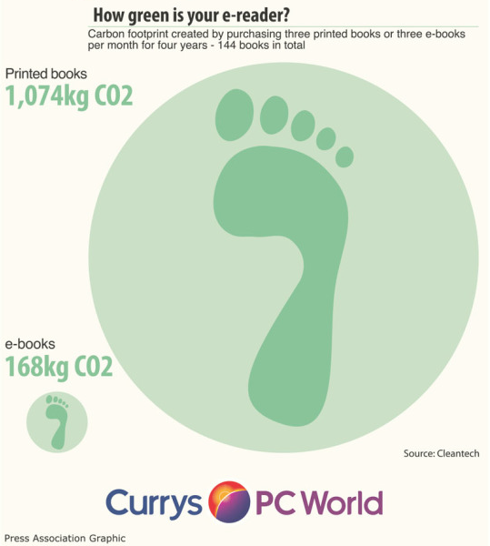 Benefits of Reading and How to Read in the Mobile Era [Infographics] | ecogreenlove