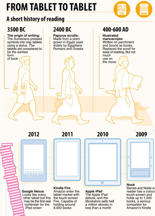 Benefits of Reading and How to Read in the Mobile Era [Infographics] | ecogreenlove
