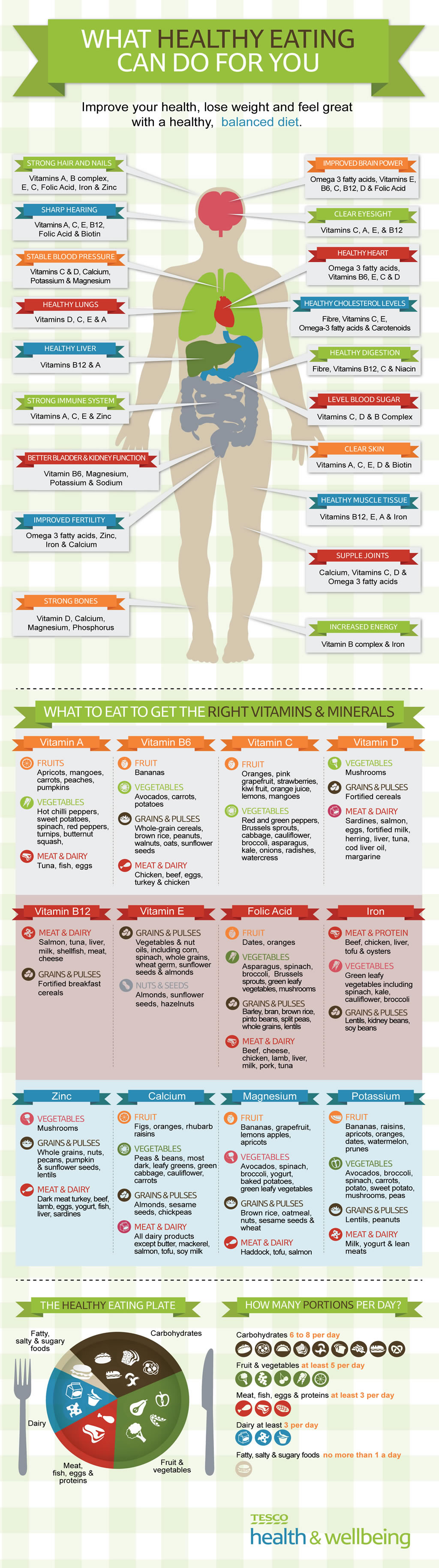 Healthy Balanced Diet Benefits [Infographic] | ecogreenlove