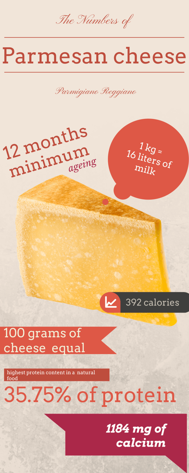 Parmesan Cheese in Numbers [Infographic] | ecogreenlove