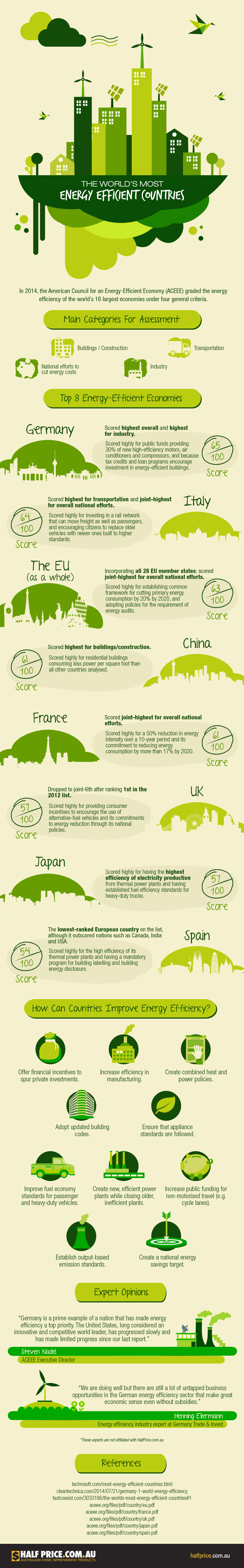 World's Most Energy Efficient Countries [Infographic] | ecogreenlove