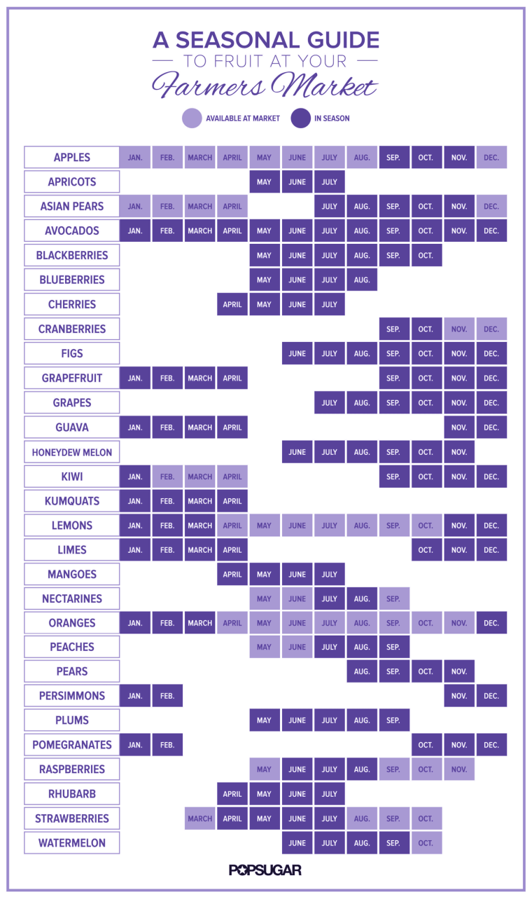 Farmer's Market Seasonal Fruit Guide [Infographic] | ecogreenlove