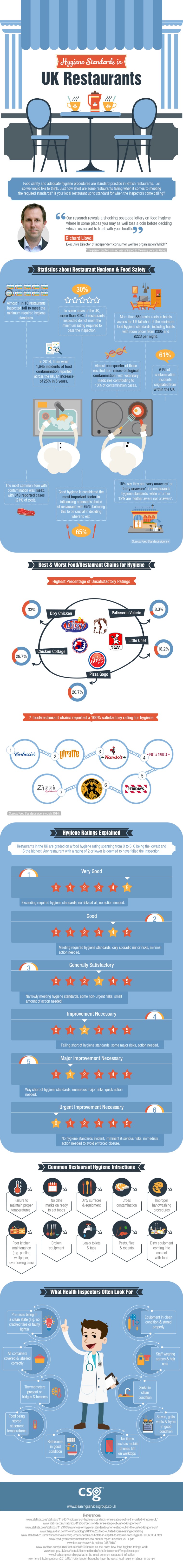 Hygiene Standards in UK Restaurants [Infographic] | ecogreenlove