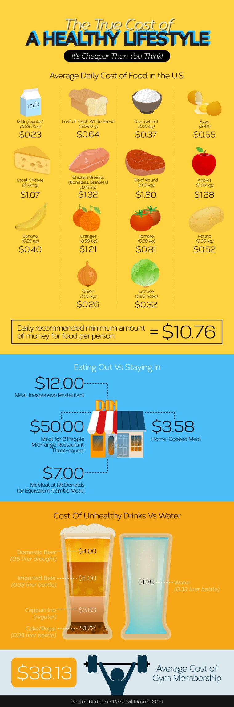 The true Cost of a Healthy Lifestyle [Infographic] | ecogreenlove