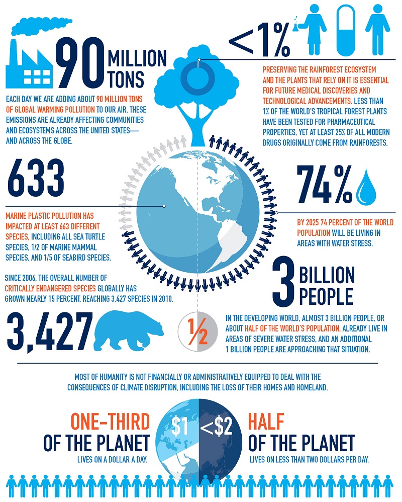 Ecological Basis [Infographic] | ecogreenlove