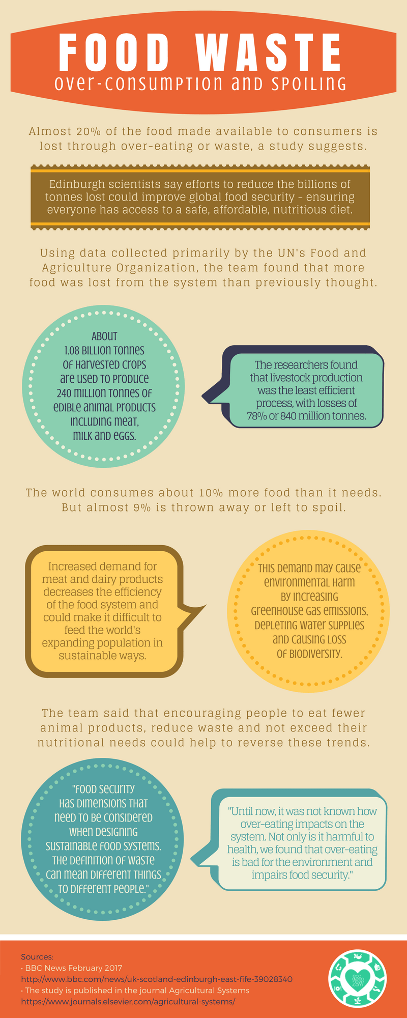 Over-eating and Waste [Infographic] | ecogreenlove