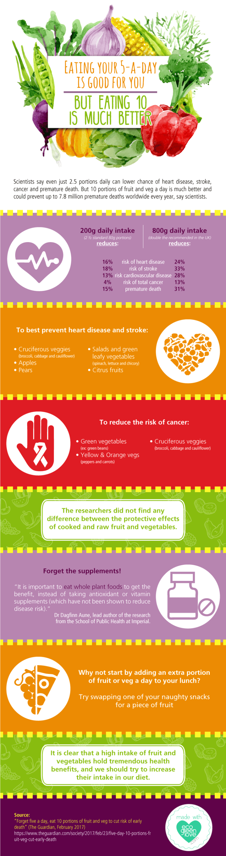 Why Eating 10-a-Day is Better [Infographic] | ecogreenlove