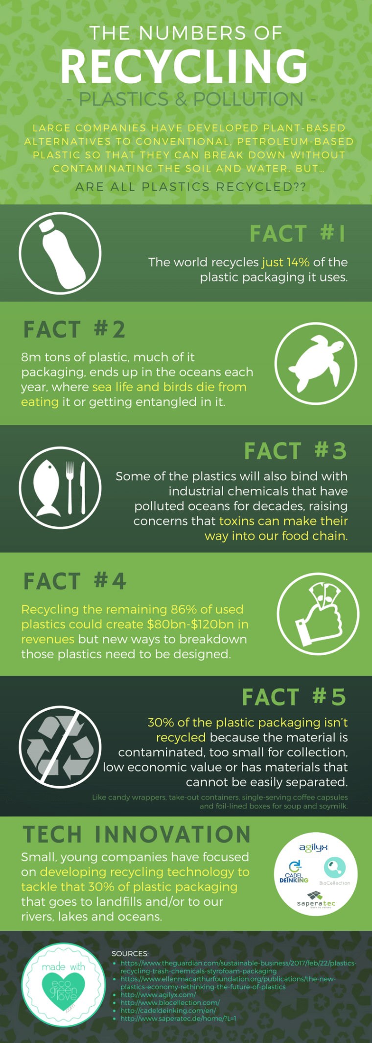 How much of the Plastic is actually Recycled? [Infographic] | ecogreenlove