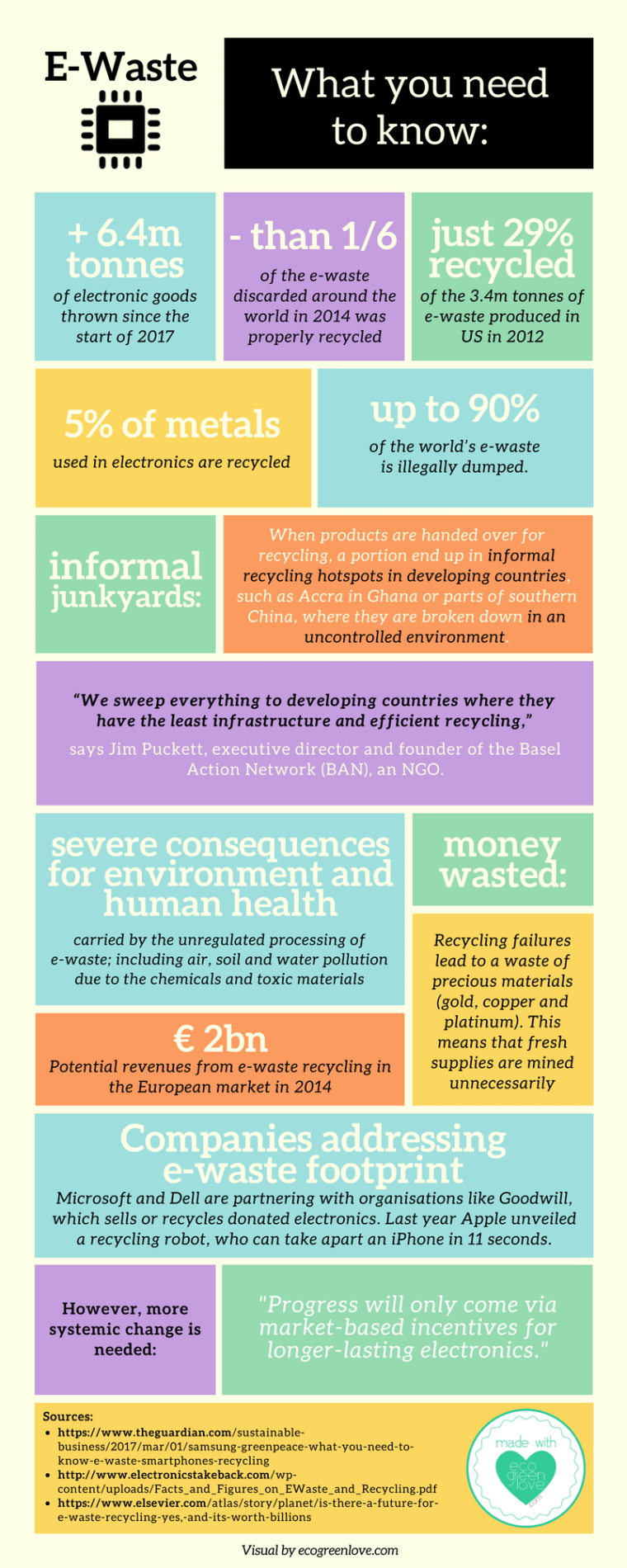 E-Waste: What you need to know [Infographic] | ecogreenlove