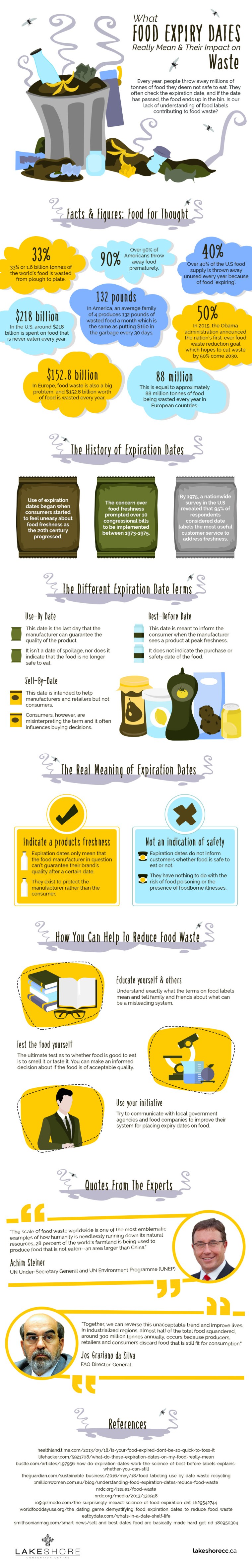 What Food Expiry Dates Really Mean? [Infographic] | ecogreenlove