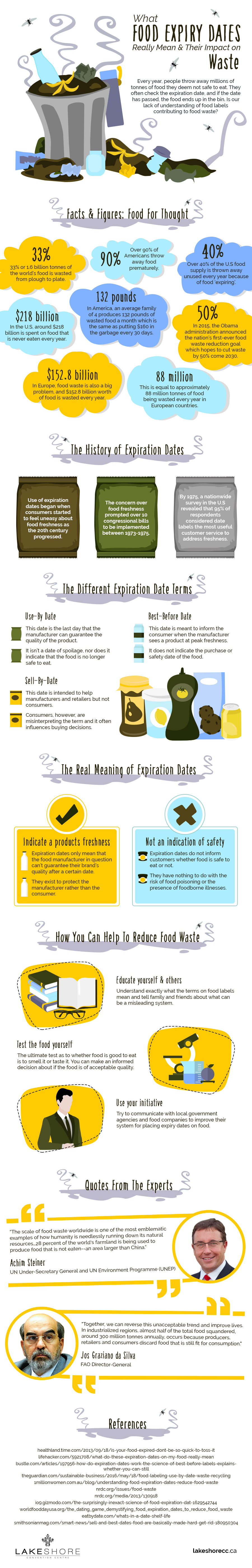 What Food Expiry Dates Really Mean? [Infographic] | ecogreenlove
