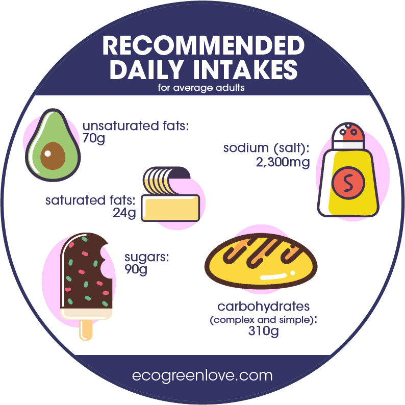 Daily Intakes | ecogreenlove