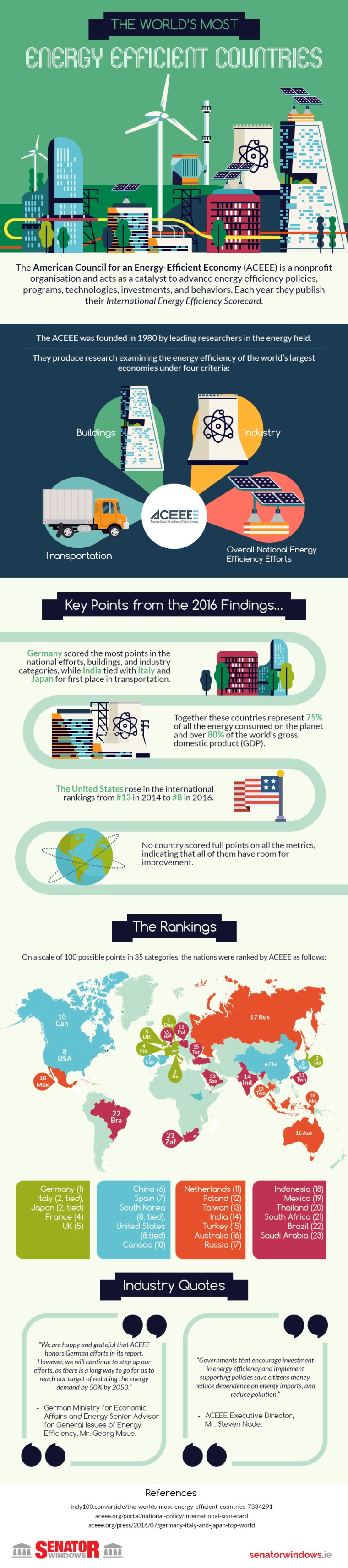 The World's Most Energy Efficient Countries [Infographic] | ecogreenlove