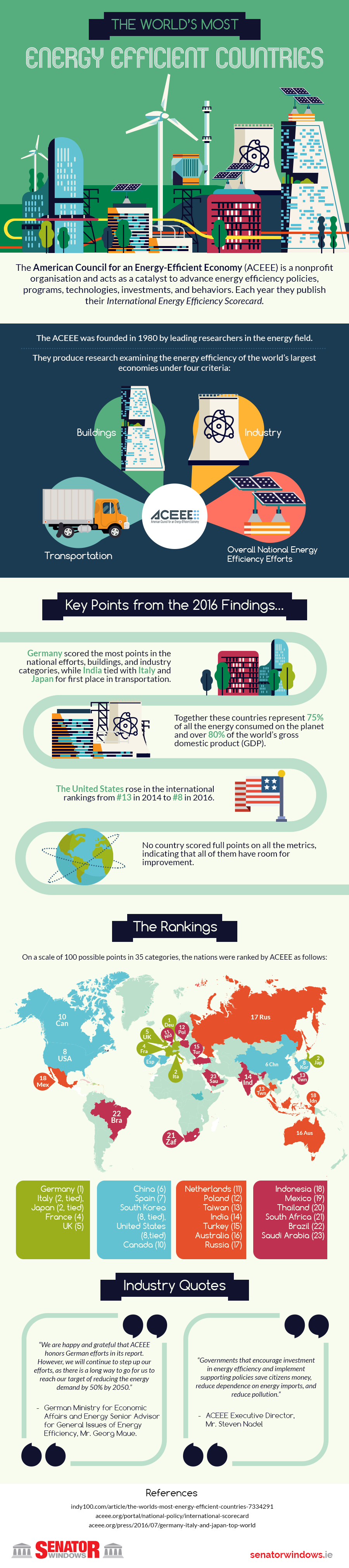 The World's Most Energy Efficient Countries [Infographic] | ecogreenlove