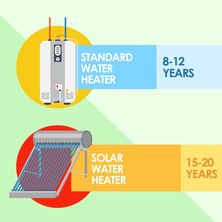 5 Reasons to switch to Solar Water Heaters | ecogreenlove