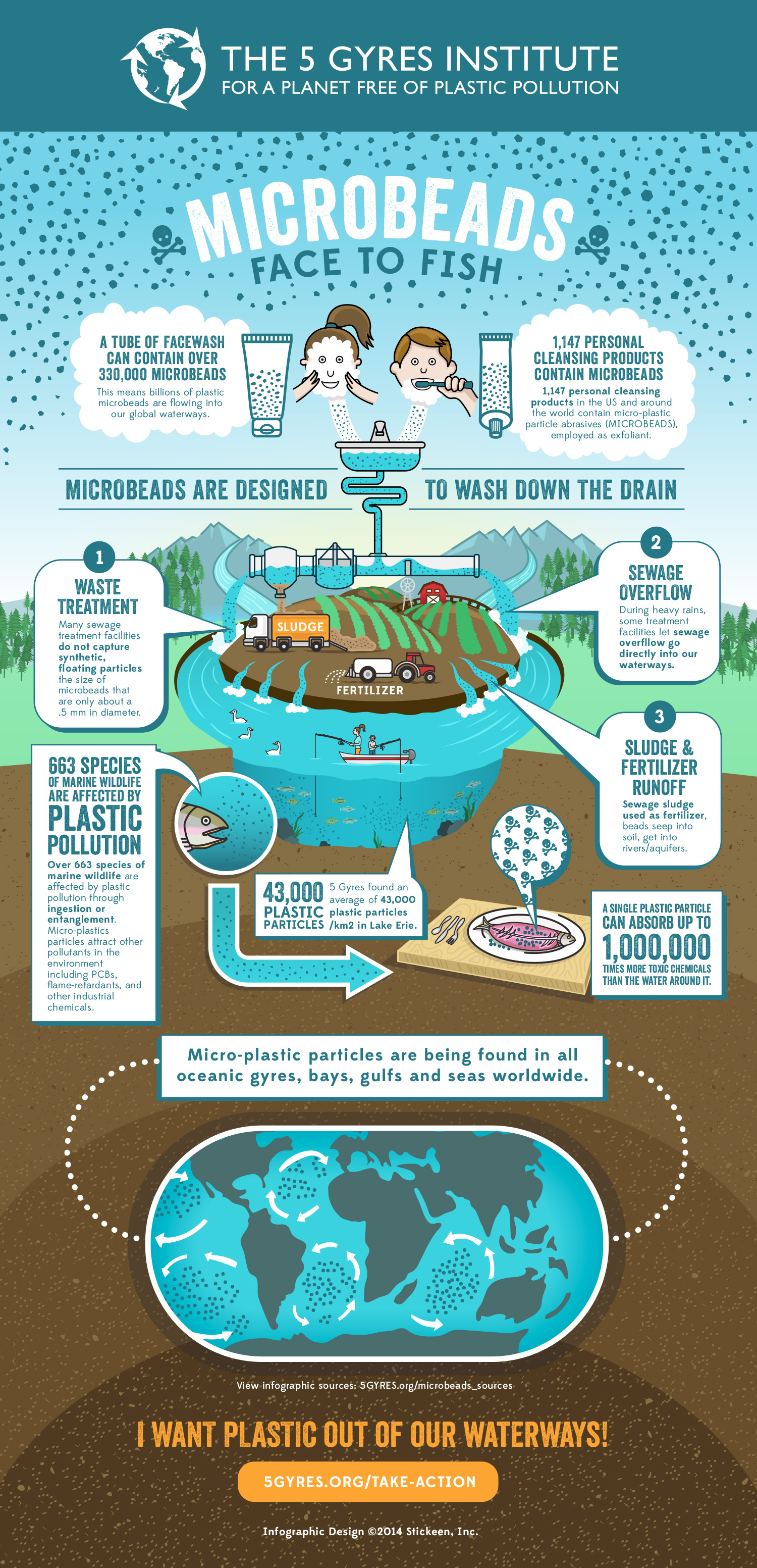 Microbeads: Face to Fish • Plastic Free July | ecogreenlove