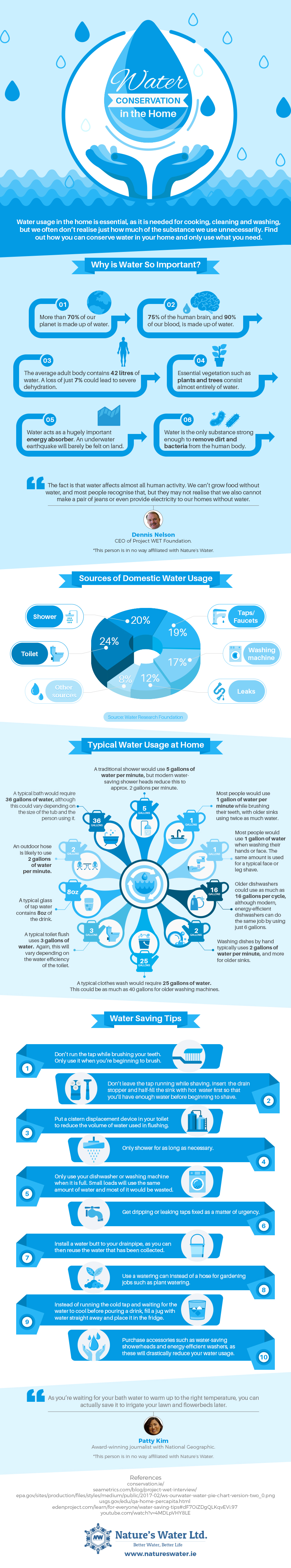 Water Conservation in the Home [Infographic] | ecogreenlove