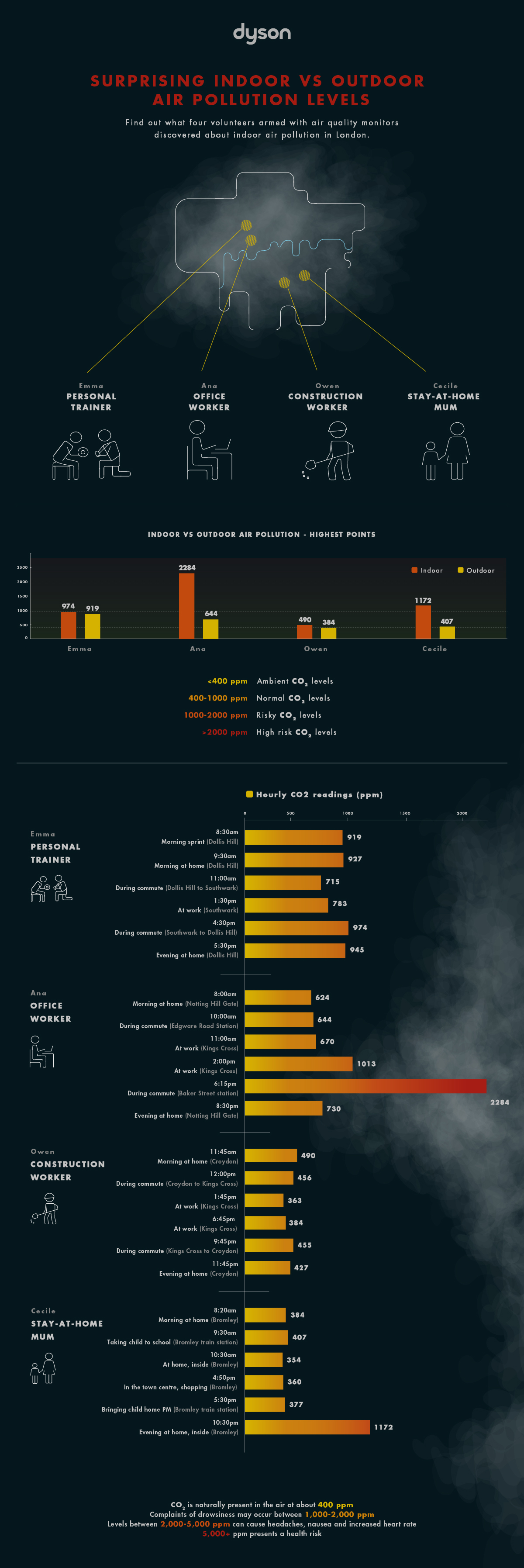 Alarming Indoor CO2 Levels [Infographic] | ecogreenlove