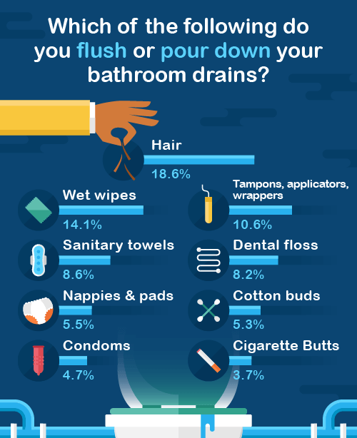 What the Flush! [Infographics] | ecogreenlove
