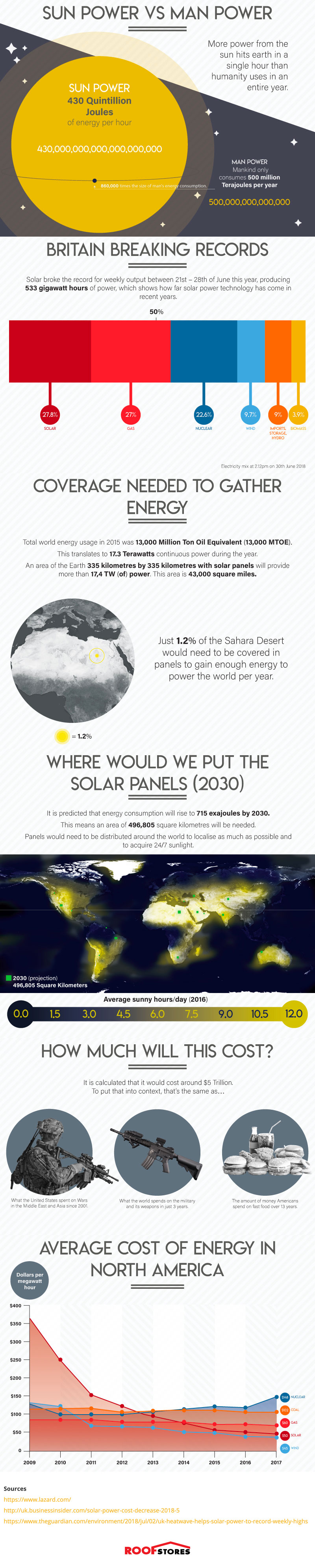 How we can Power the Earth by Solar alone [Infographic] | ecogreenlove