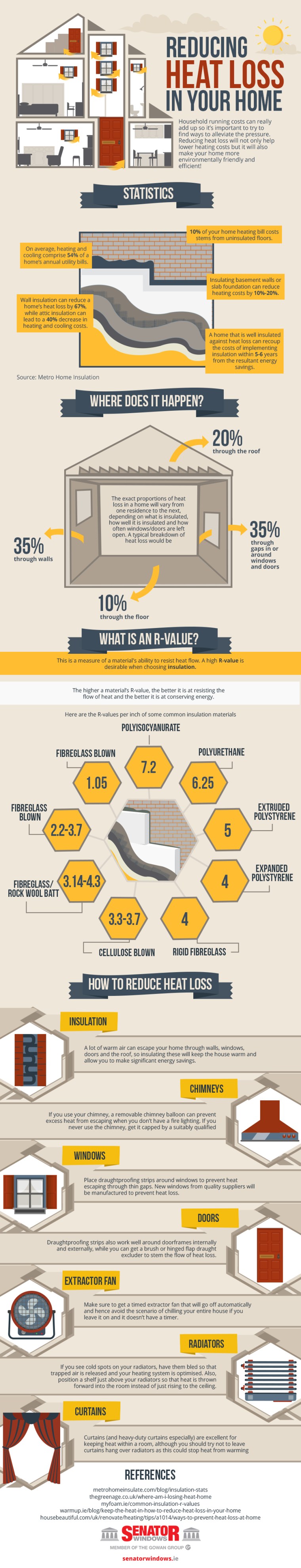 Reducing Heat loss in your Home [Infographic] | ecogreenlove