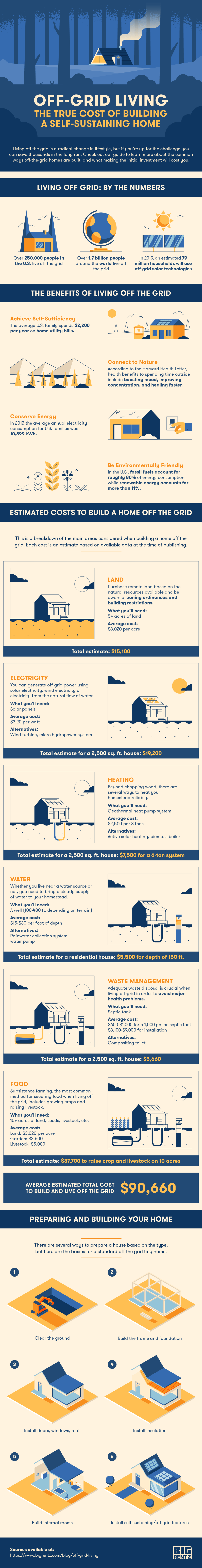 The true Cost of Living Off the Grid [Infographic] | ecogreenlove