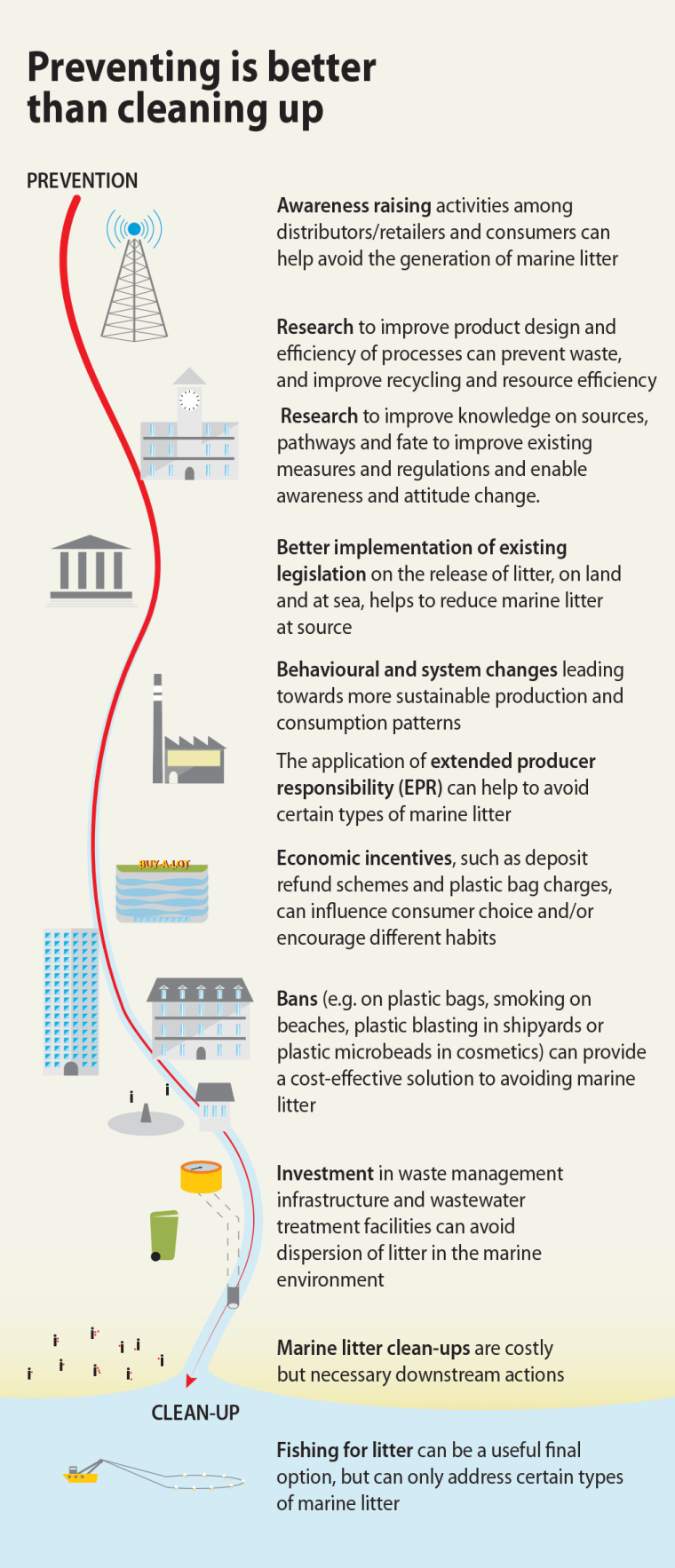 Preventing is better than Cleaning up [Infographic] | ecogreenlove