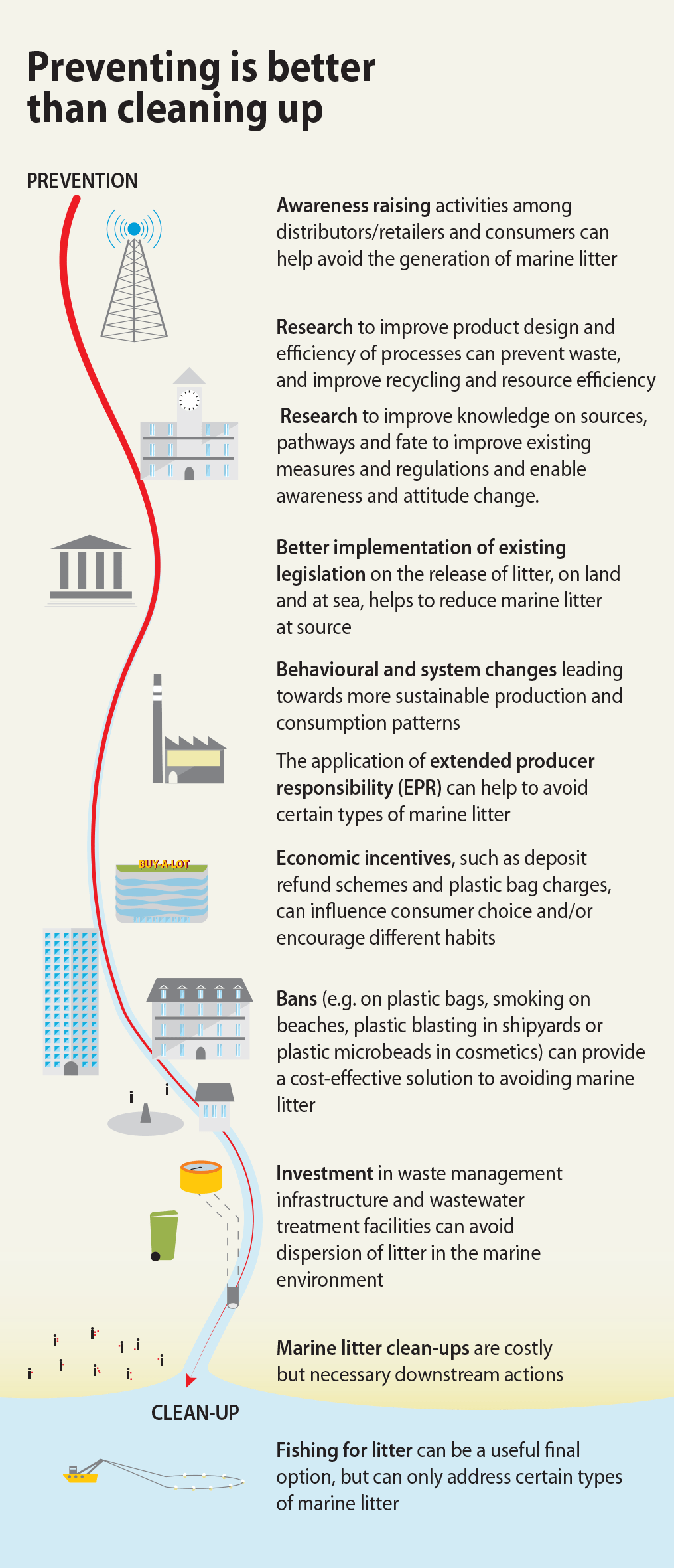 Preventing is better than Cleaning up [Infographic] | ecogreenlove
