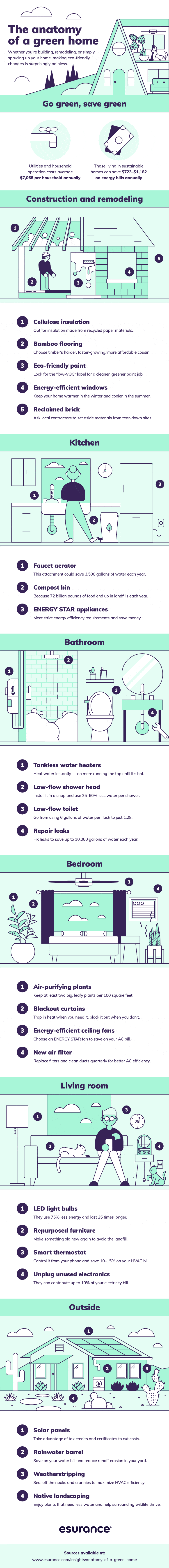 The anatomy of a Green Home [Infographic] | ecogreenlove
