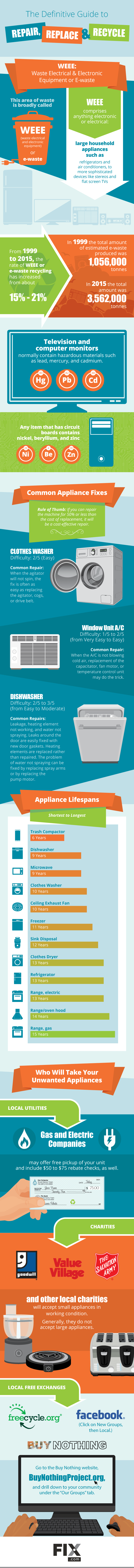 When to Repair, Replace or Recycle your Appliance [Infographic] | ecogreenlove