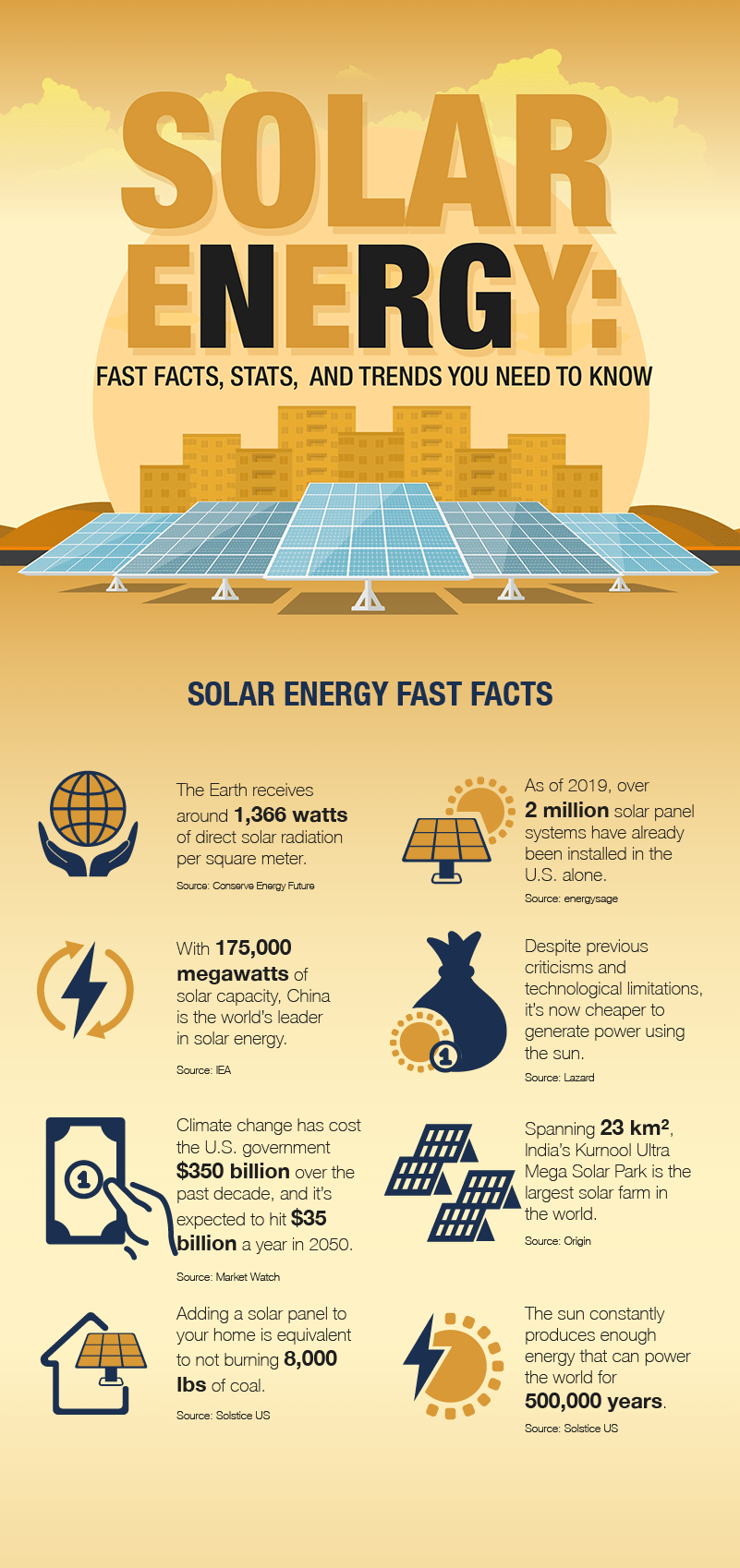 Solar Energy: Fast Facts, Stats, and Trends you Need to Know [Infographic] | ecogreenlove