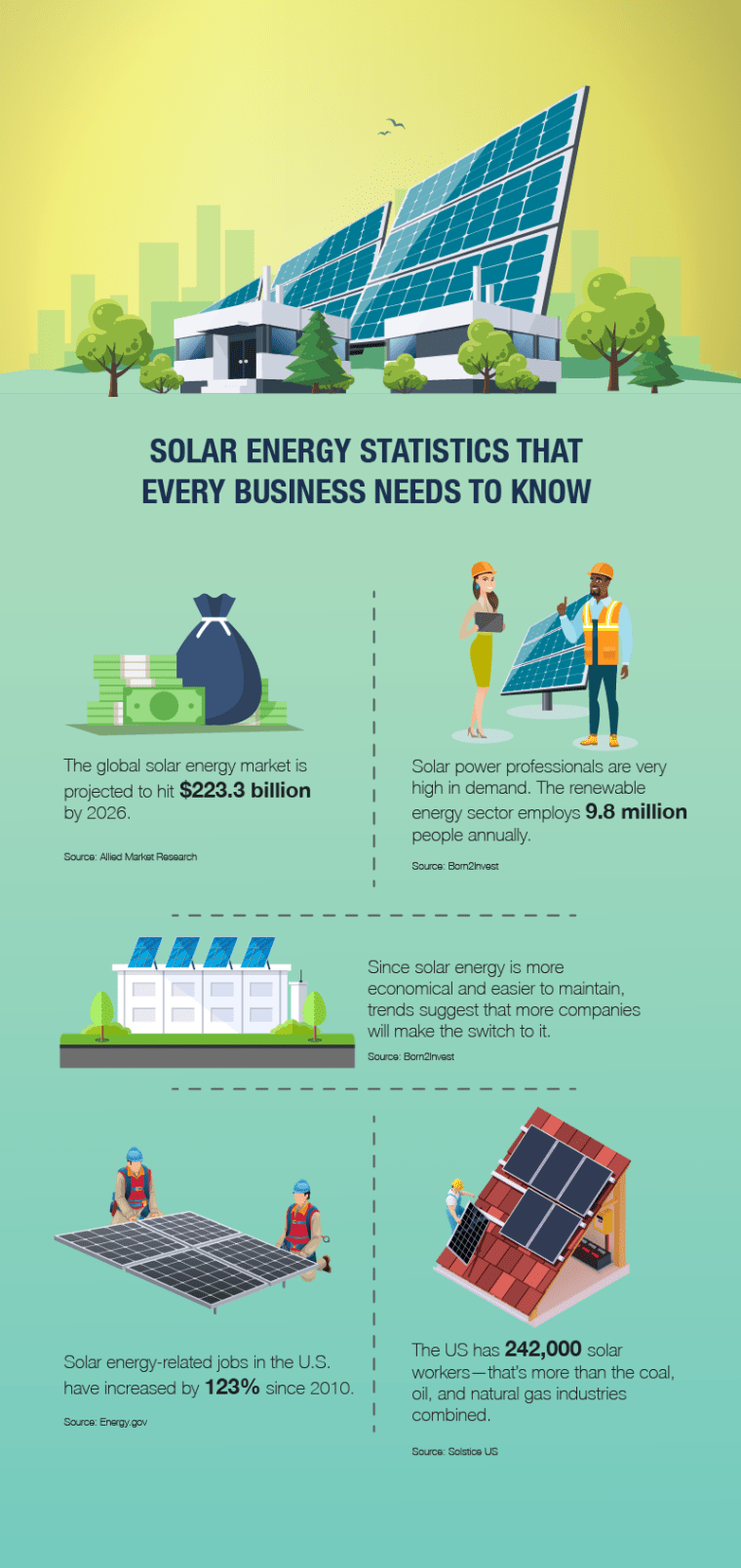 Solar Energy: Fast Facts, Stats, and Trends you Need to Know [Infographic] | ecogreenlove