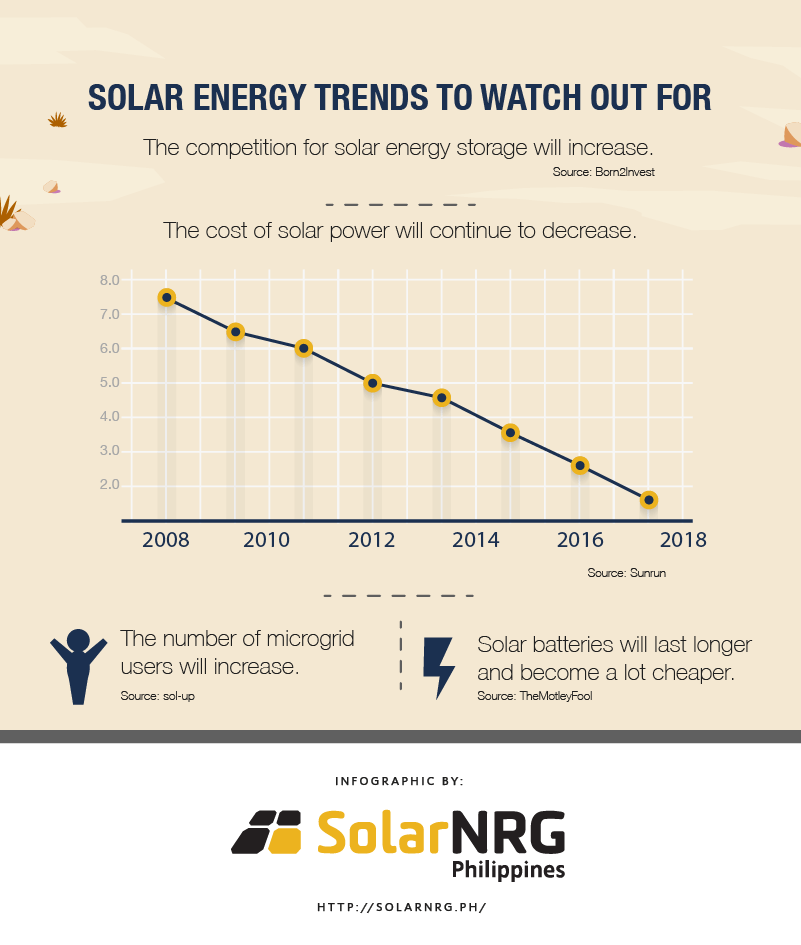 Solar Energy: Fast Facts, Stats, and Trends you Need to Know [Infographic] | ecogreenlove