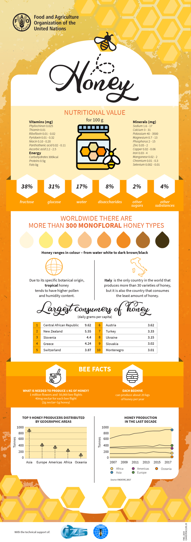 honey bees pollinators bee facts