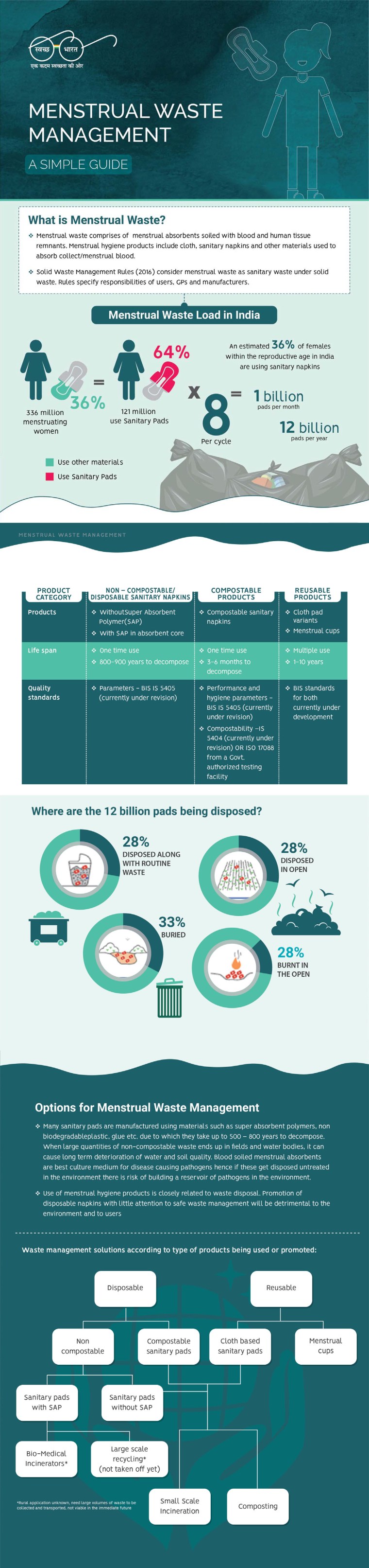Menstrual Waste Management [Visual] | ecogreenlove