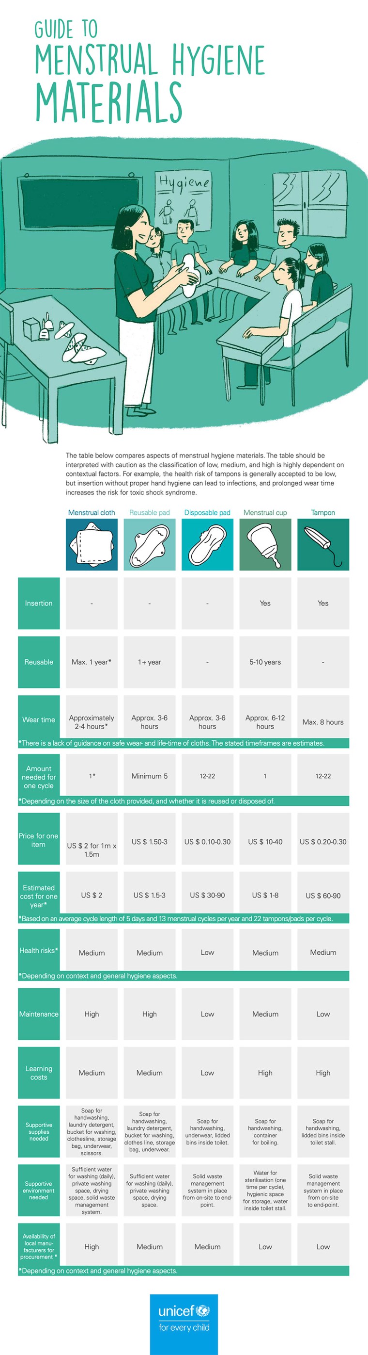 Menstrual Hygiene Materials [Comparison Table] | ecogreenlove