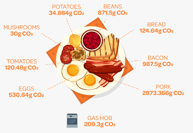 CO2e produced when cooking English breakfast | ecogreenlove