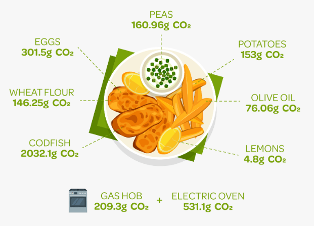CO2e produced when cooking Fish & Chips | ecogreenlove