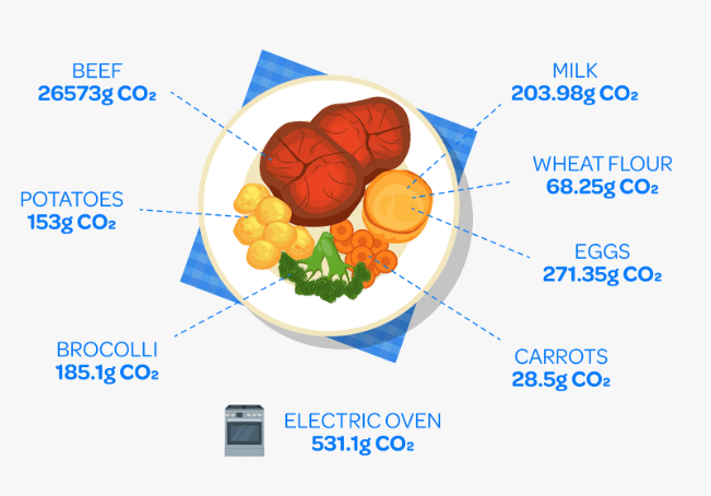 CO2e produced when cooking Roast dinner | ecogreenlove
