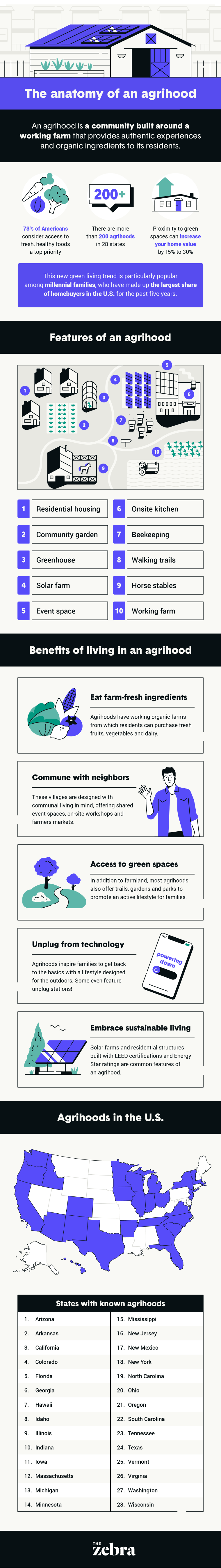 Anatomy of an Agrihood [Infographic] | ecogreenlove