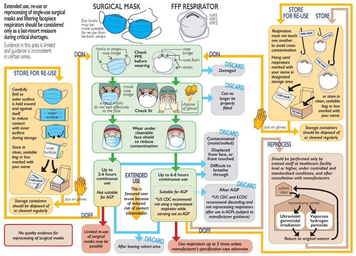 How to Reuse single-use Masks and respirators [Visual] | ecogreenlove
