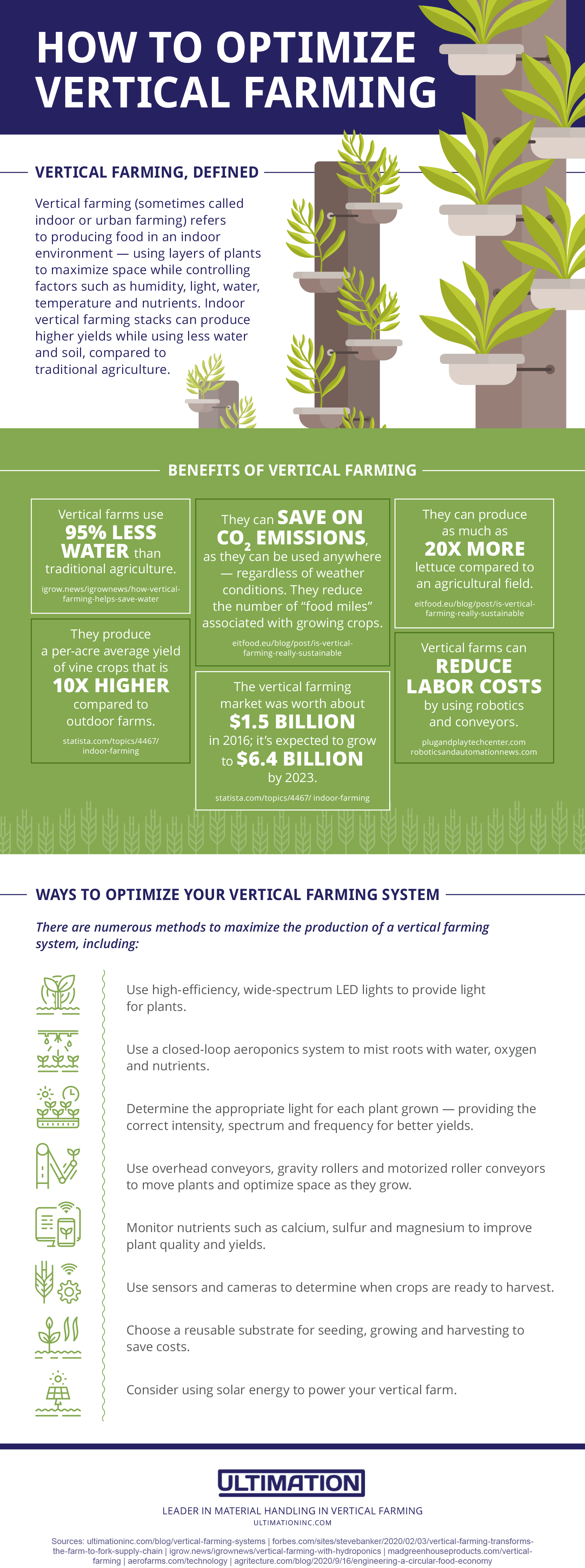 Optimizing Vertical Farming [Visual] | ecogreenlove