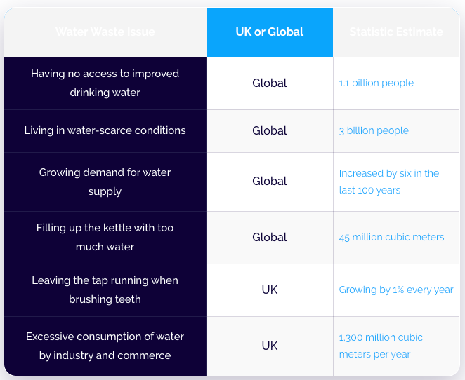 Global Water Waste • Water Waste Issues | ecogreenlove