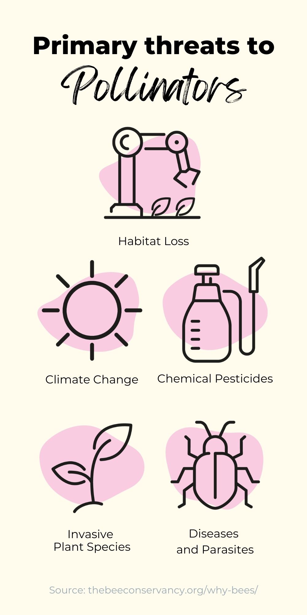 5 Primary Threats to Pollinators [Visual] | ecogreenlove
