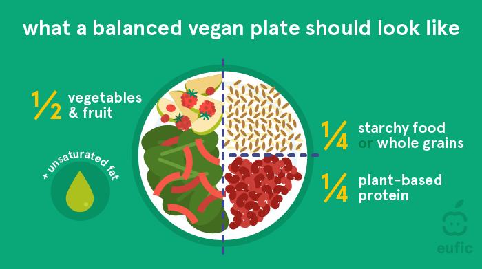 Plant-based protein • Balanced Vegan Plate | ecogreenlove Plant-based protein • Balanced Vegan Plate | ecogreenlove
1/2 vegetables & fruit + unsaturated fat
1/4 starchy food or whole grains
1/4 plant-based protein