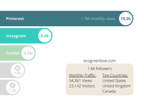 site stats ecogreenlove mar2022