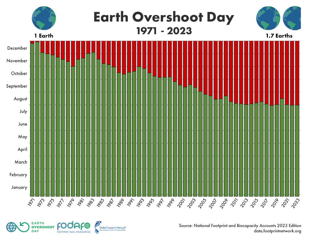 Past Earth Overshoot Days: 1971-2023