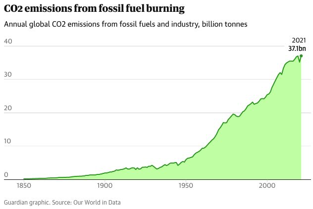 The climate crisis explained in 10 charts • CO2 emissions from fossil fuel burning | ecogreenlove
